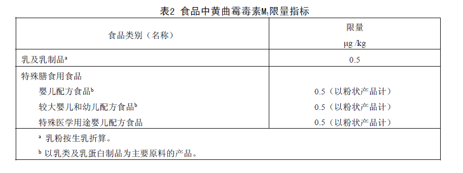 食品中黃曲霉毒素M1限量指標 食品中黃曲霉毒素M1限量指標